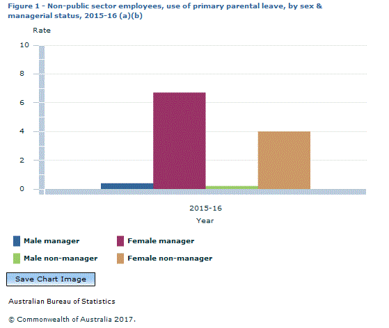 Graph Image for Figure 1 - Non-public sector employees, use of primary parental leave, by sex and managerial status, 2015-16 (a)(b)